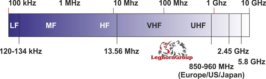 RFID technology, and applications in logistics.